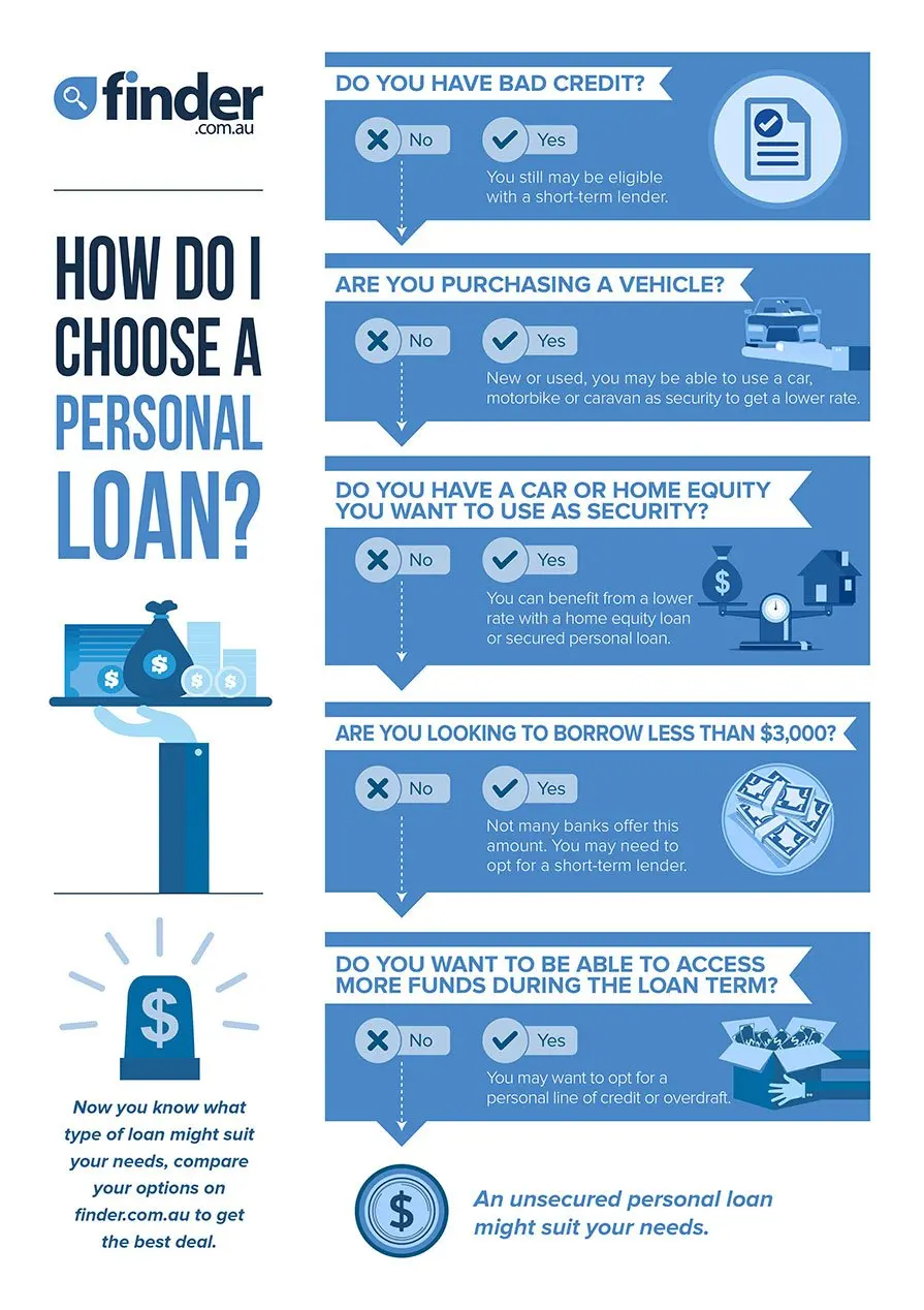 Personal Loans Australia