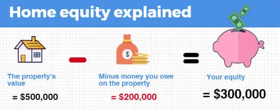 Graphic explaining home equity.