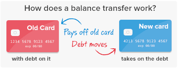 Balance Transfer Cards