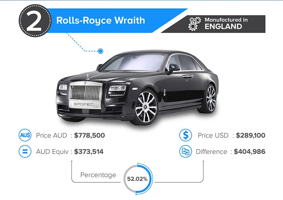 Why do Australians have to pay more for luxury cars? | finder.com.au
