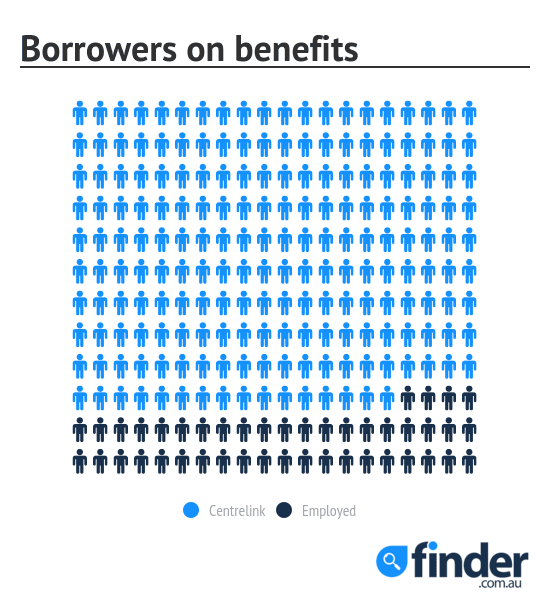 centrelink borrowers