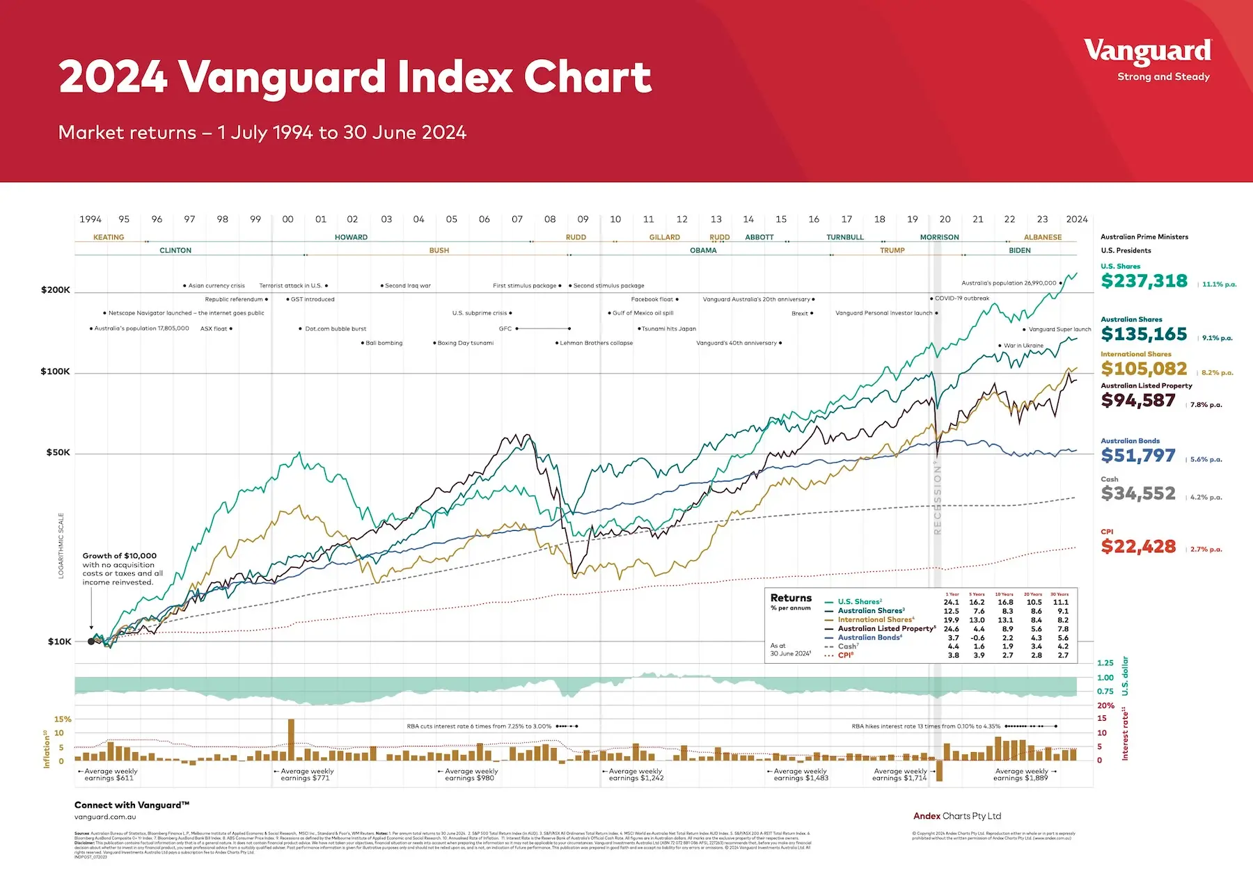 vanguard 30 year chart 24