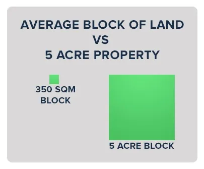 Acreage vs regular block of land