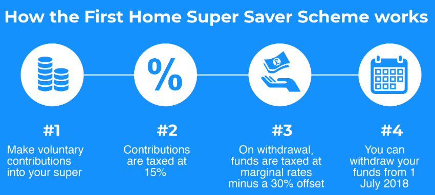 How Does The First Home Super Saver Scheme Work? | Finder