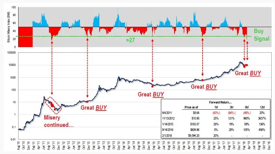 btc misery index