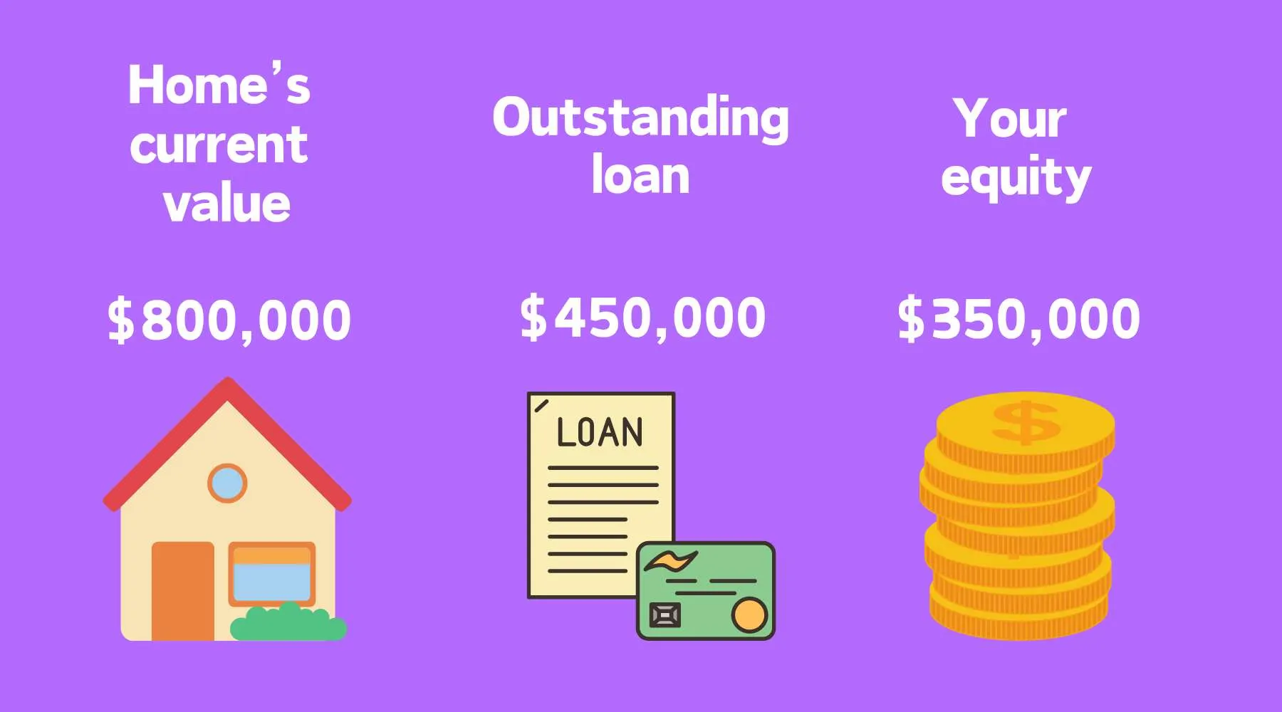 home equity visual showing the difference between the loan amount and the house value