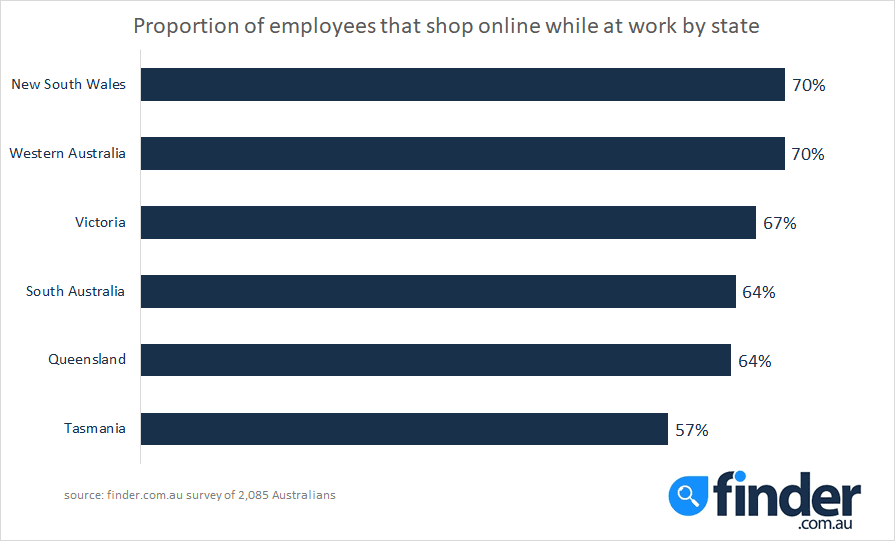 percentage of employees shopping online chart