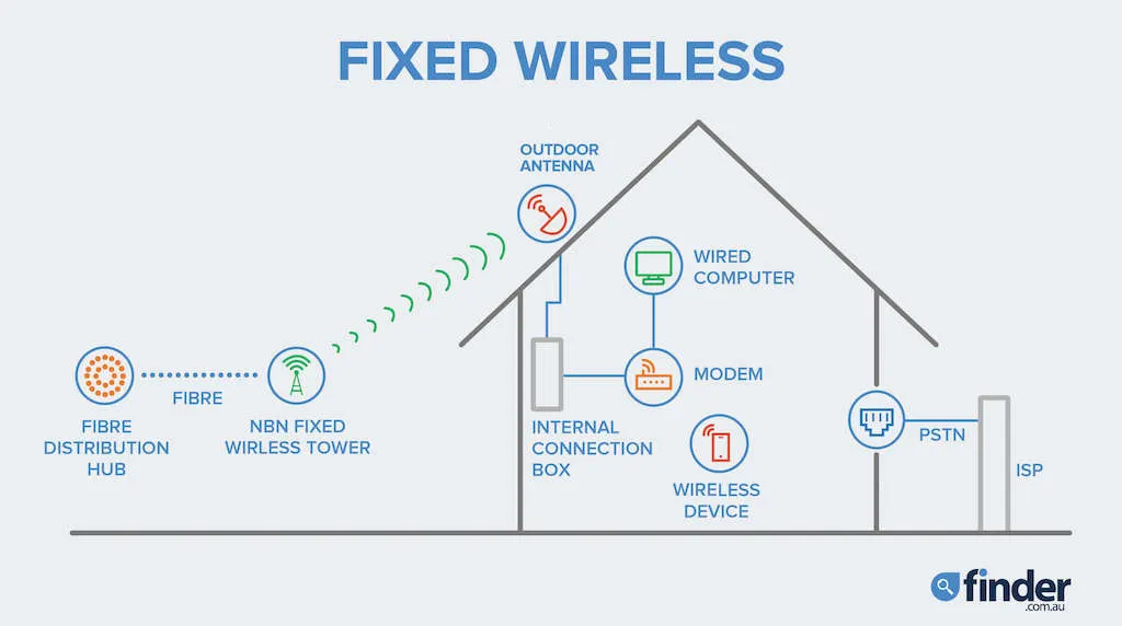 nbn fixed wireless business plans