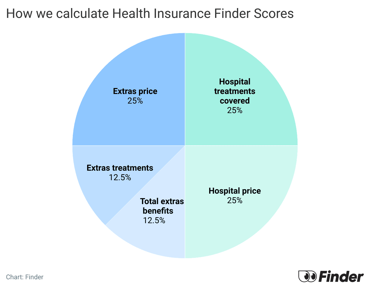 How we calculate health insurance finder score