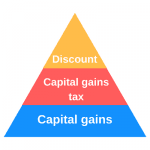 How capital gains tax works