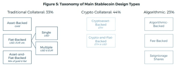 Taxonomy of stablecoin types