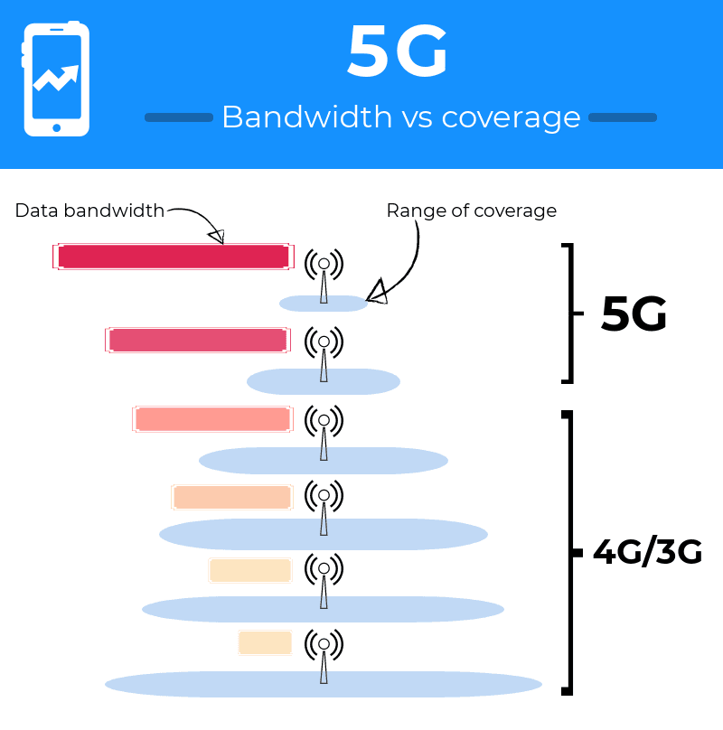 5G Bandwidth chart
