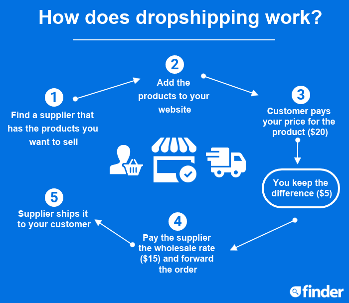 dropshipping-for-beginners-can-you-make-money-in-october-2023-finder