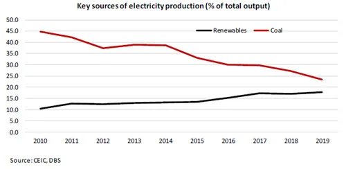 A chart showing trends for coal and renewables as the key source for electricity generation in the US. Coal generation is higher but declining, while renewable energy is increasing.