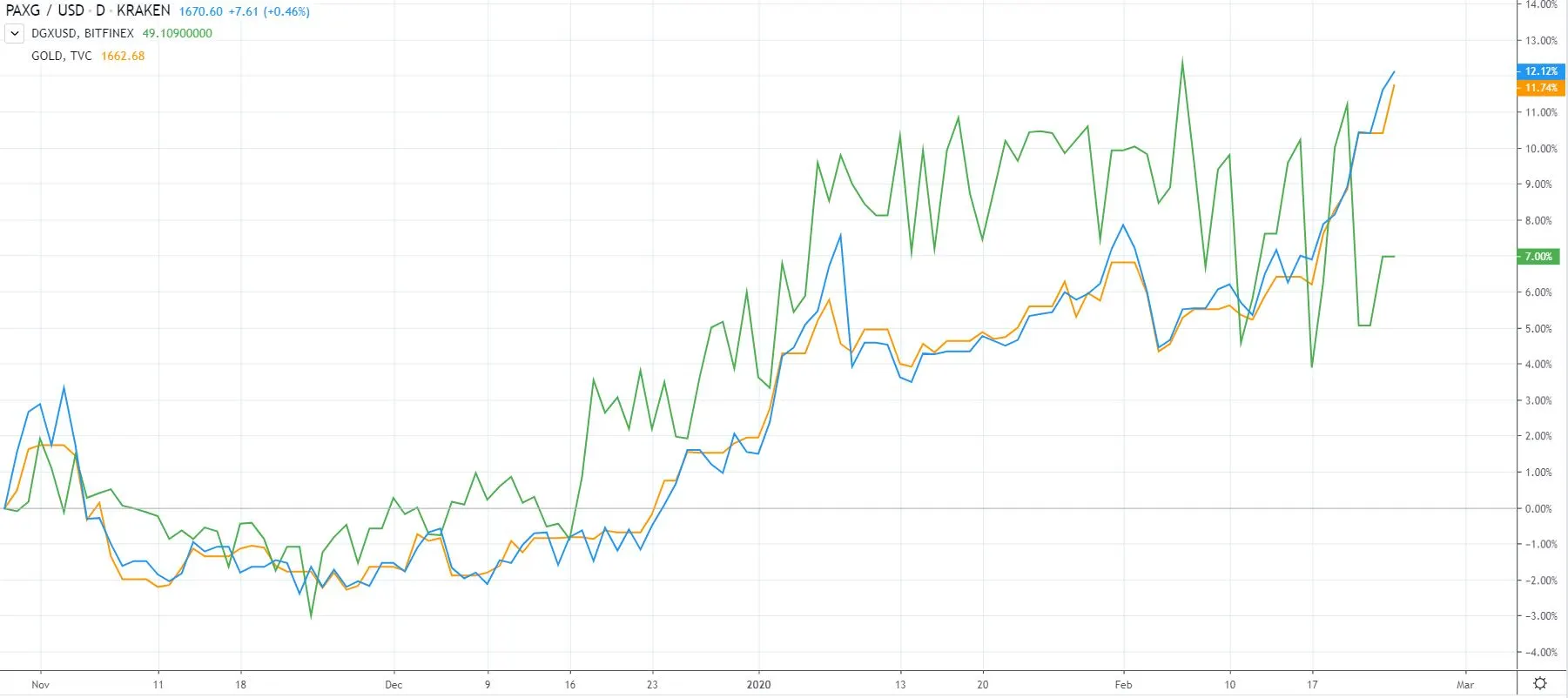 pmgt crypto price