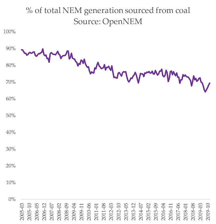A chart showing the percent of total NEM (National Energy Market) generation sourced from coal.