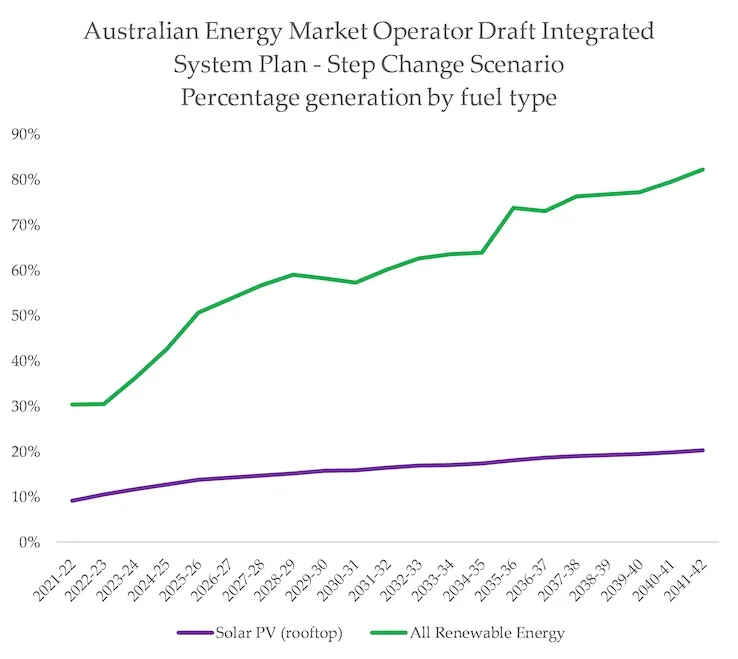 A chart showing the Australian Energy Market Operator (AEMO) system plan for renewable energy generation. Rooftop solar has a very gradual increase to 20% by 2041-42.