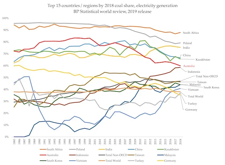 A chart showing the top 15 countries or regions by 2018 coal share, electricity generation.