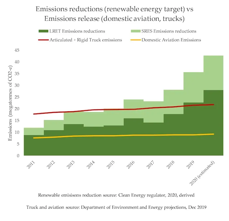 A chart showing the current and predicted emissions reductions compared to emissions release in Australia, with released emissions expected to stay the same as reductions increase.