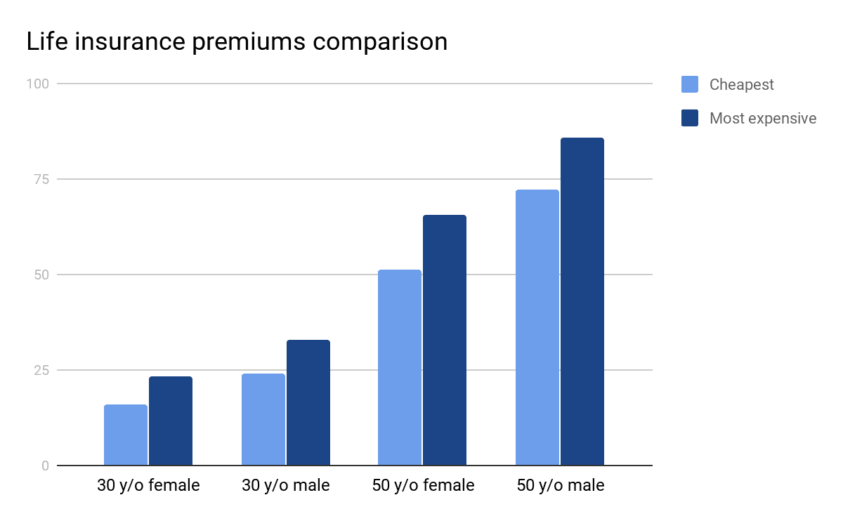 Cheap Life Insurance | $500,000 cover from $20 a month