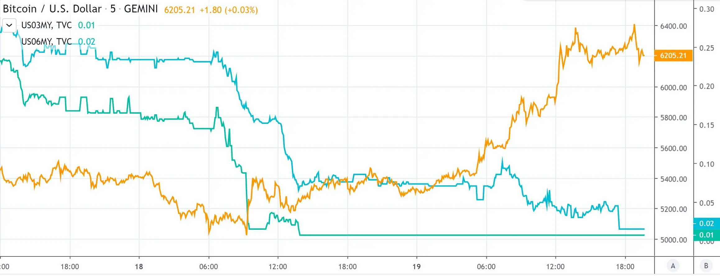 bitcoin dividend yield