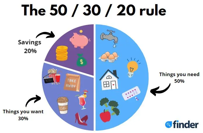 30 50 20 rule