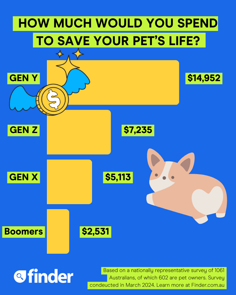 How much Australians are willing to spend on their pets to save their life.