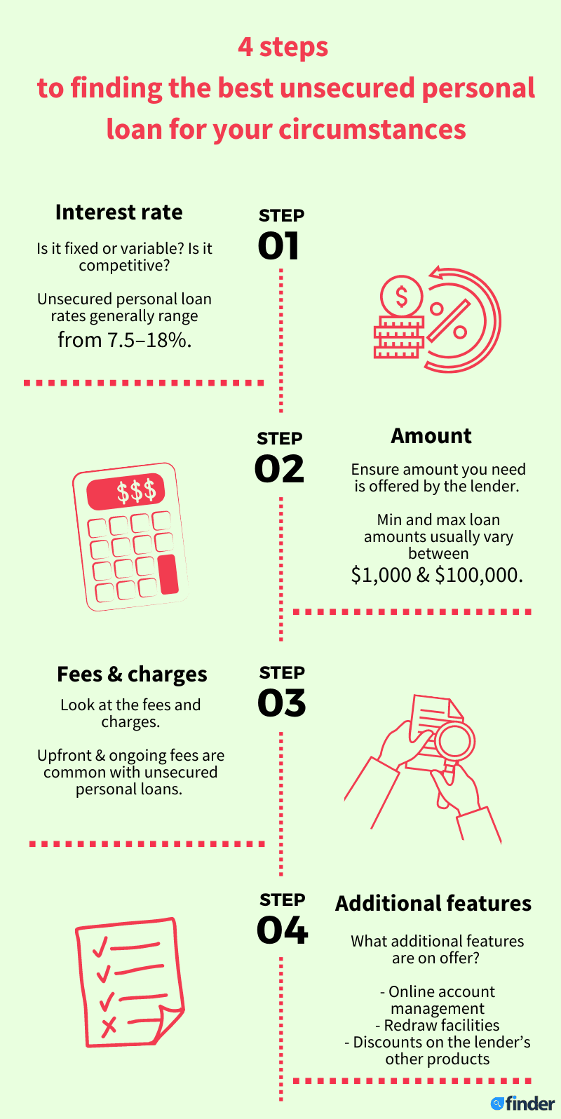 personal loan unsecured rates