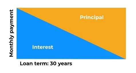 Graphic explaining how principal and interest repayments work.