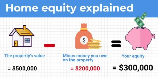 Graphic explaining how home equity works. 