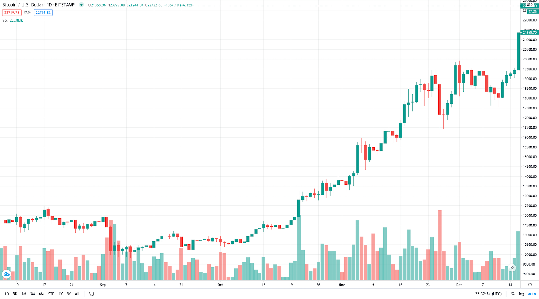 bitcoin price update