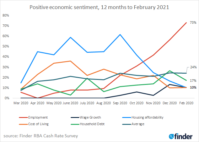 Record Of Survey Cost Finder's Rba Cash Rate Survey: Positivity Around Employment At Record High,  Housing Affordability Nosedives | Finder.com.au