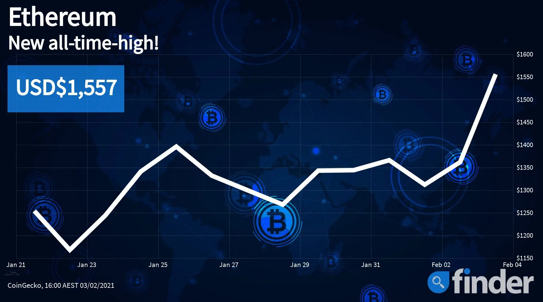 ethereum price highest