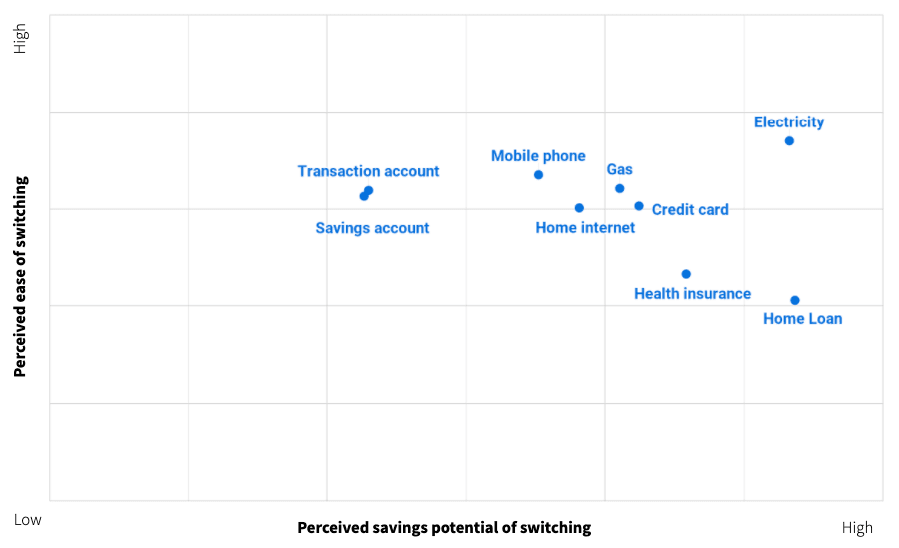 Graph perceived ease of switching compared to perceived savings potential for the switch