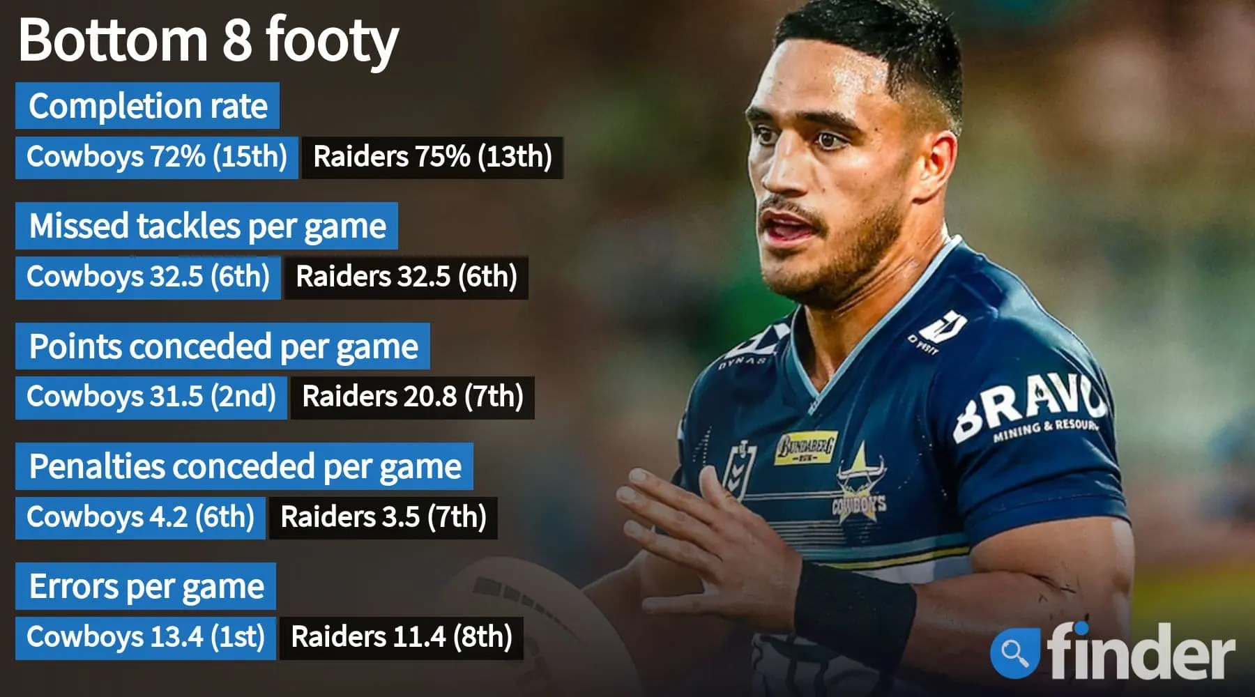 Match Preview: Cowboys v Raiders