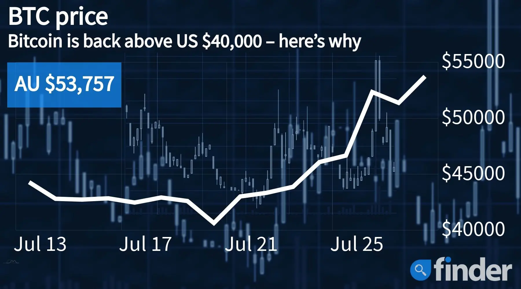 Bitcoin (BTC) Eyes $39,000 as Next Target, Here's What's Needed