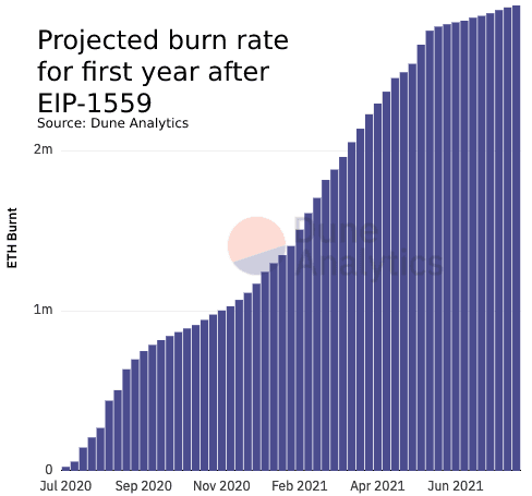 A chart forecasting the burn rate of ETH in the first 365 days as described above.