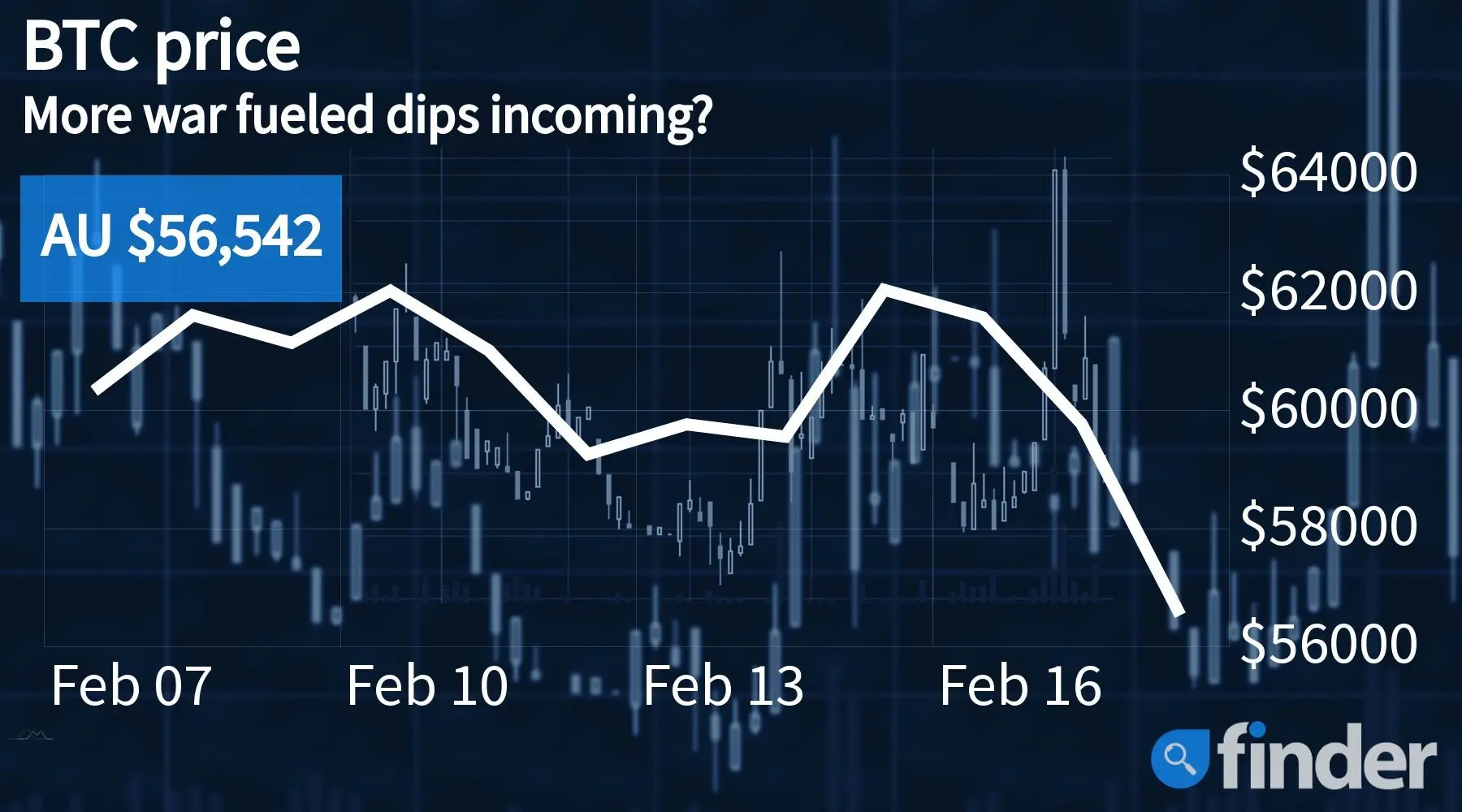 bitcoin price falls after russia attacks ukraine