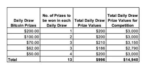 Bitcoin Drop Party Prize Table 2