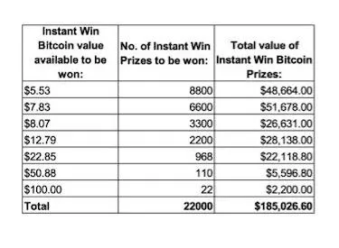 Bitcoin Drop Party prize table