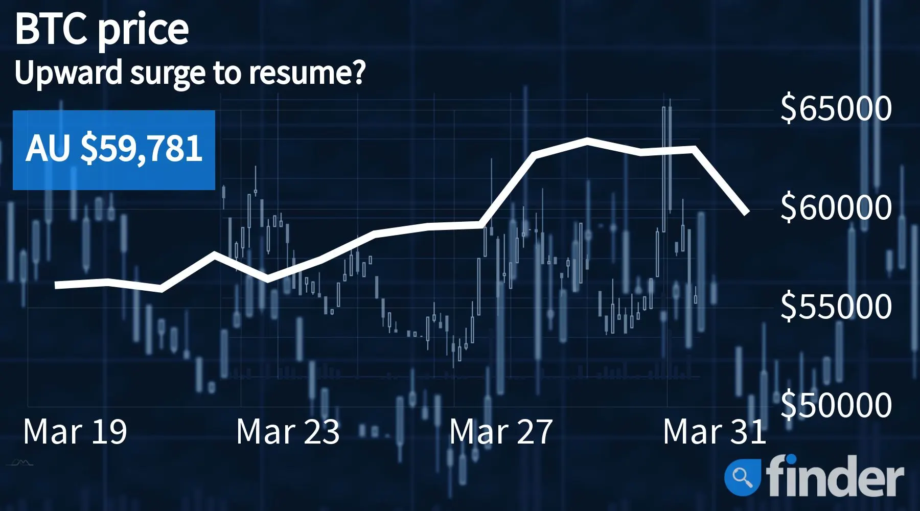 bitcoin price correction 2022