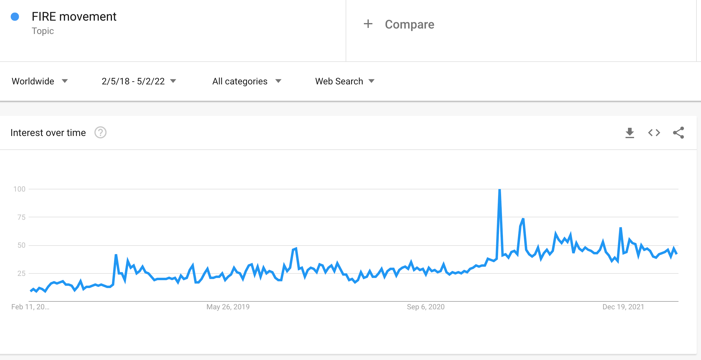 Graph showing searches for the FIRE movement