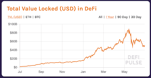 Line graph showing total value locked in DeFi (USD)