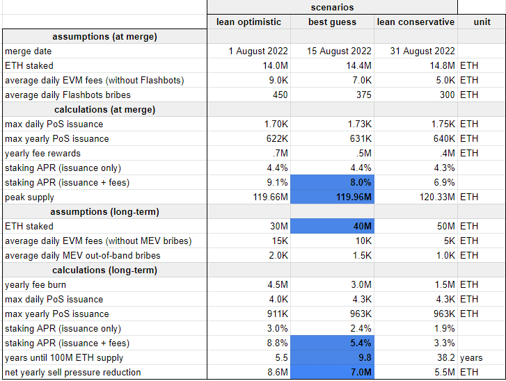 eth projections