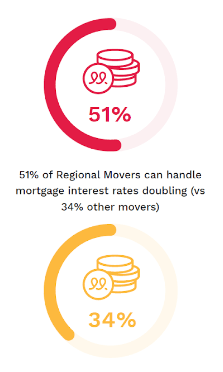 % of Regional movers that can handle mortgage interest rates