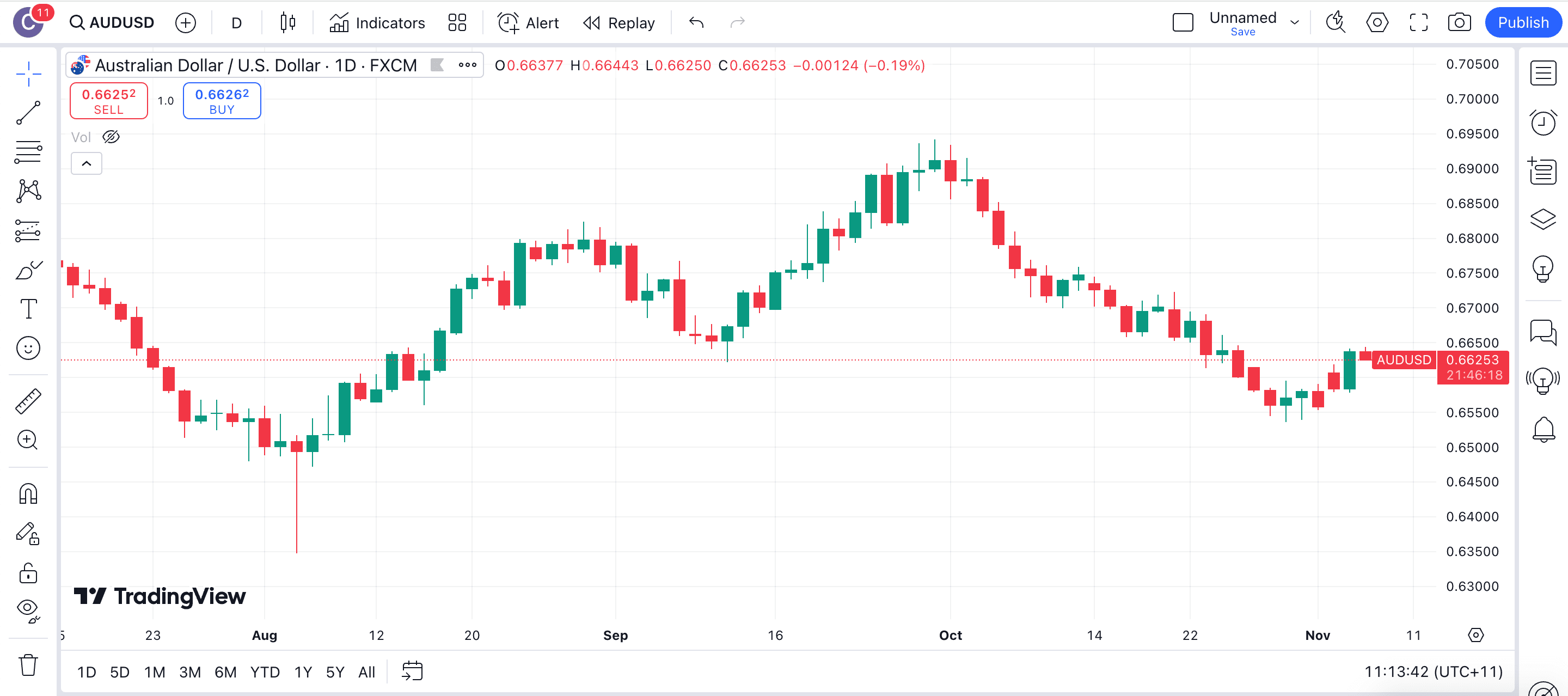 candlestick chart