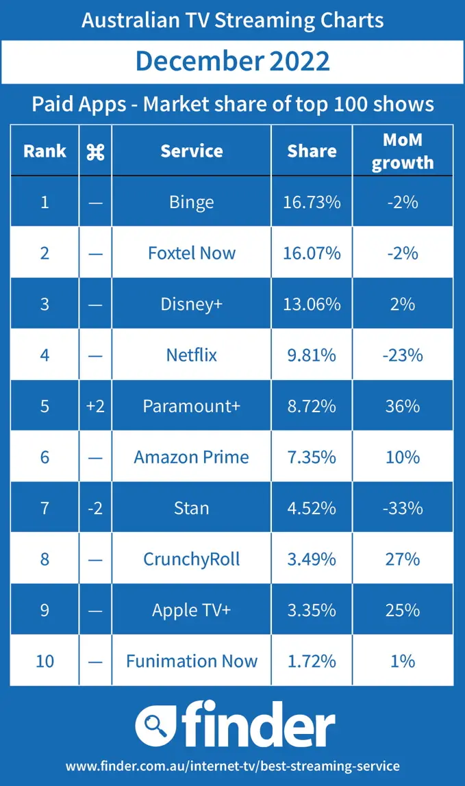Australian Streaming TV Charts - Market Share - December 2022