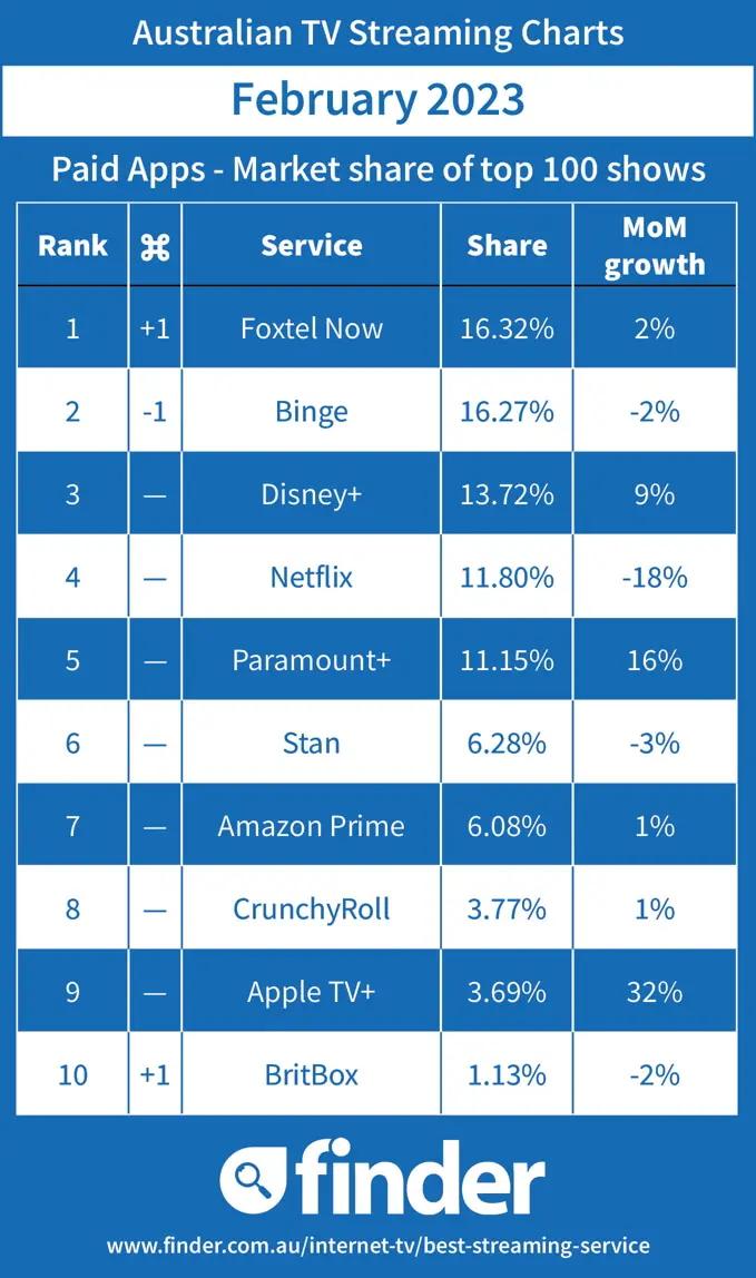 Australian Streaming TV Charts - Market Share - February 2023