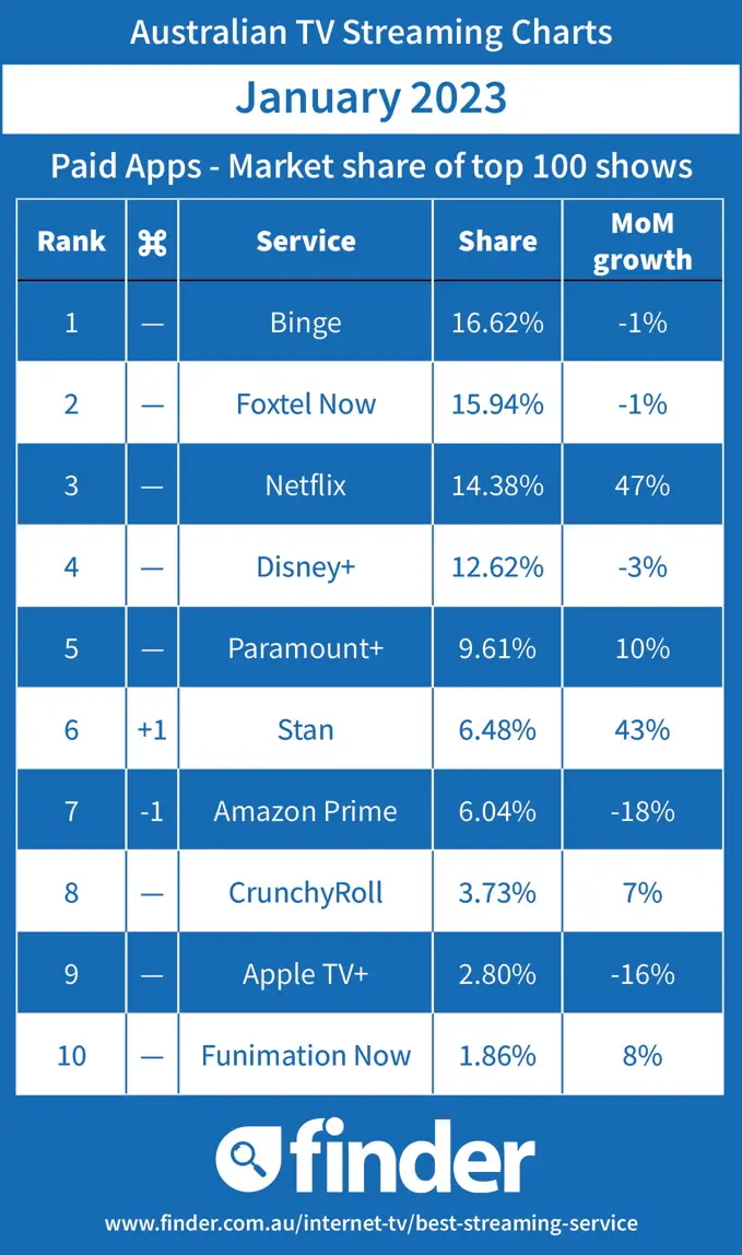 Australian Streaming TV Charts - Market Share - January 2023