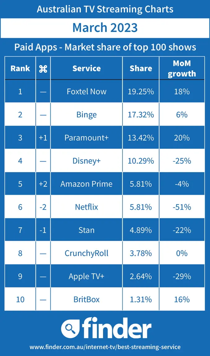 Australian Streaming TV Charts - Market Share - March 2023